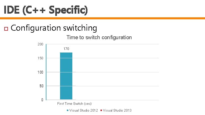 IDE (C++ Specific) Configuration switching Time to switch configuration 200 170 150 325% Improvement