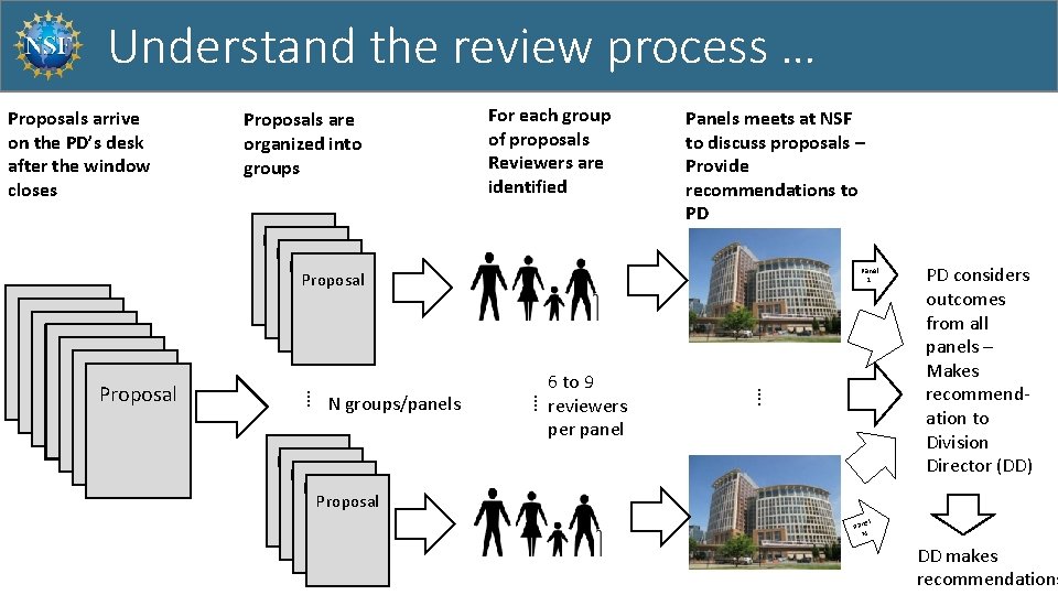 Understand the review process … Proposals arrive on the PD’s desk after the window