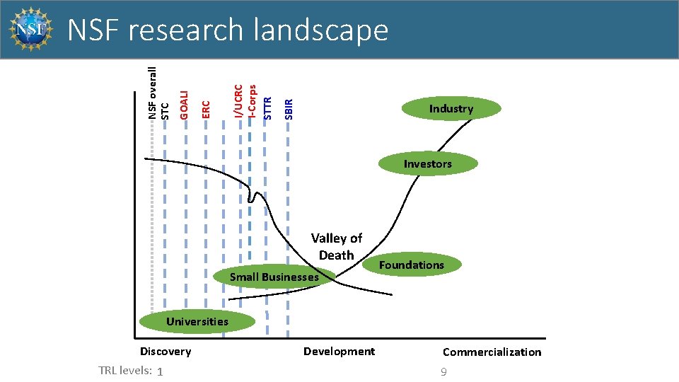 SBIR I/UCRC I-Corps STTR ERC GOALI NSF overall STC NSF research landscape Industry Investors