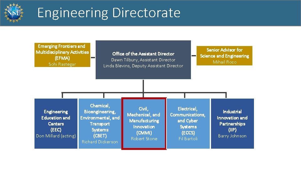 Engineering Directorate Emerging Frontiers and Multidisciplinary Activities (EFMA) Sohi Rastegar Office of the Assistant
