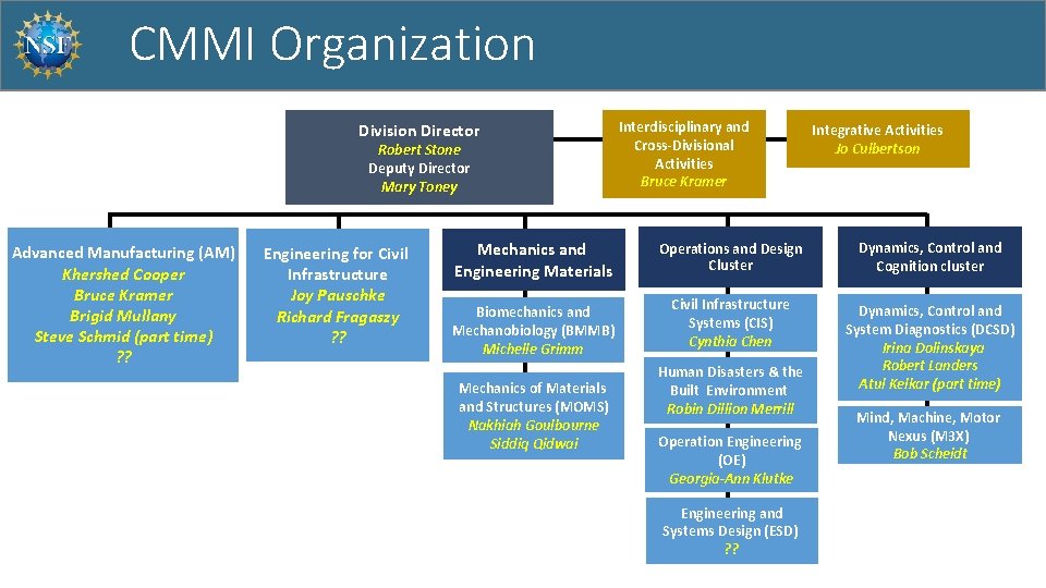 CMMI Organization Division Director Robert Stone Deputy Director Mary Toney Advanced Manufacturing (AM) Khershed