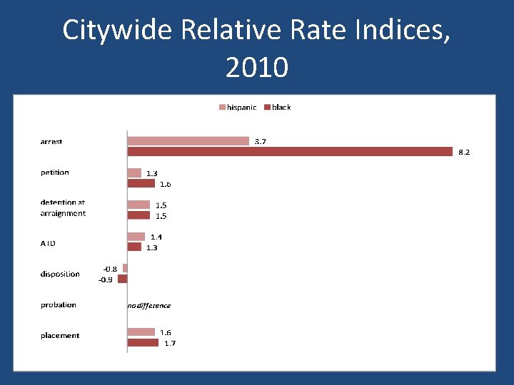 Citywide Relative Rate Indices, 2010 