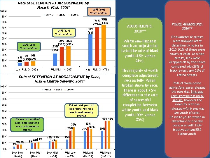 Rate of DETENTION AT ARRAIGNMENT by Race & Risk: 2009* 100% White 90% Black