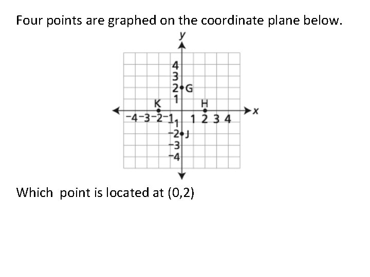 Four points are graphed on the coordinate plane below. Which point is located at