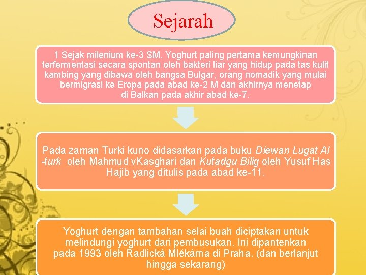 Sejarah 1 Sejak milenium ke-3 SM. Yoghurt paling pertama kemungkinan terfermentasi secara spontan oleh