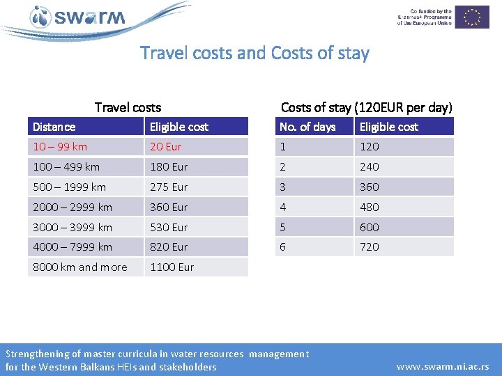 Travel costs and Costs of stay Travel costs Costs of stay (120 EUR per