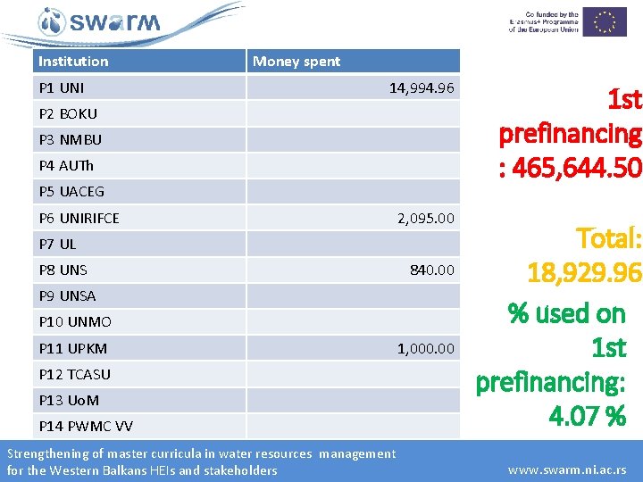 Institution P 1 UNI Money spent 14, 994. 96 P 2 BOKU P 3