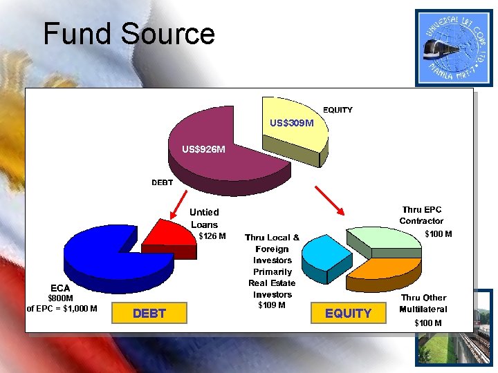 Fund Source US$309 M US$926 M $100 M $126 M $800 M of EPC Fund Source US$309 M US$926 M $100 M $126 M $800 M of EPC