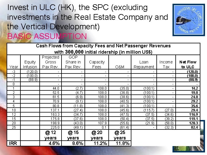 Invest in ULC (HK), the SPC (excluding investments in the Real Estate Company and Invest in ULC (HK), the SPC (excluding investments in the Real Estate Company and