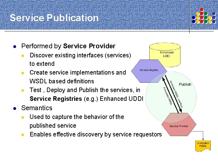 3 Service Publication l Performed by Service Provider Discover existing interfaces (services) to extend