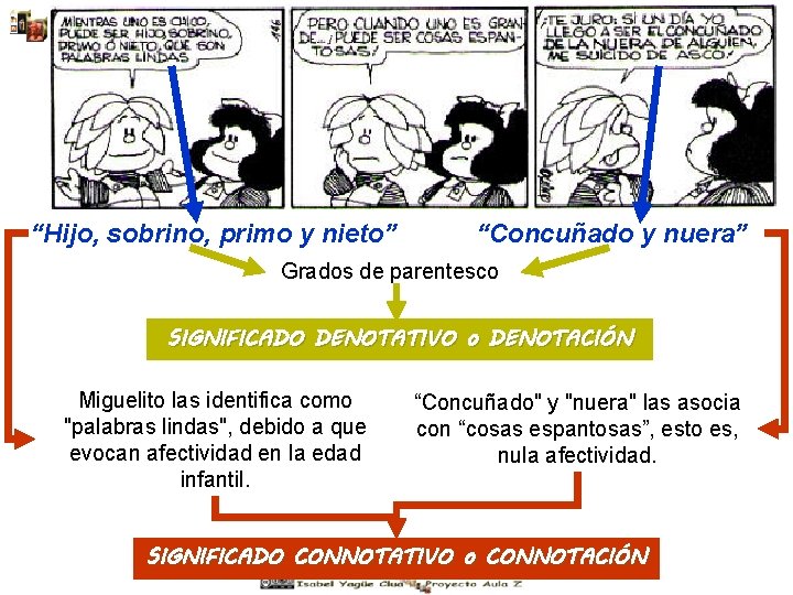 “Hijo, sobrino, primo y nieto” “Concuñado y nuera” Grados de parentesco SIGNIFICADO DENOTATIVO o