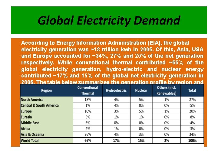 Global Electricity Demand According to Energy Information Administration (EIA), the global electricity generation was