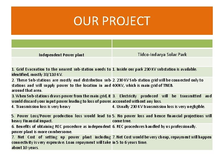 OUR PROJECT Tidco-Indarya Solar Park Independent Power plant 1. Grid Evacuation to the nearest