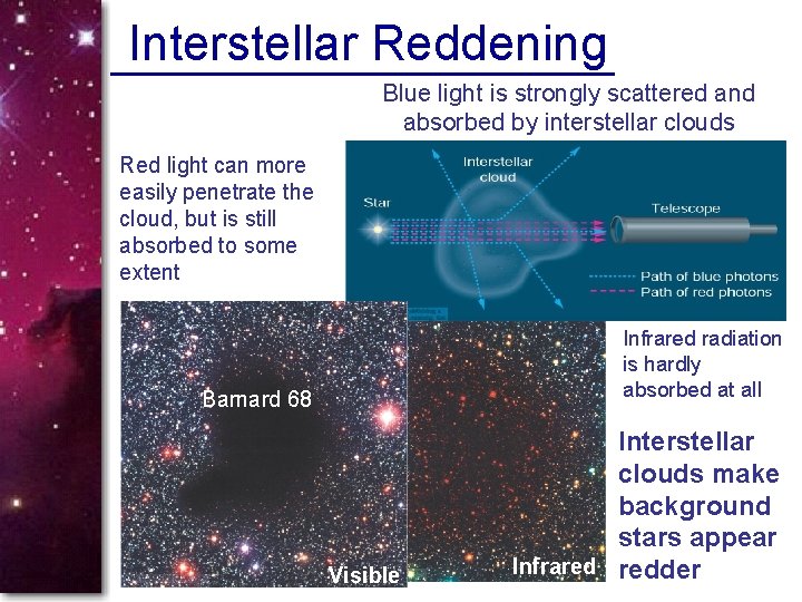 Interstellar Reddening Blue light is strongly scattered and absorbed by interstellar clouds Red light