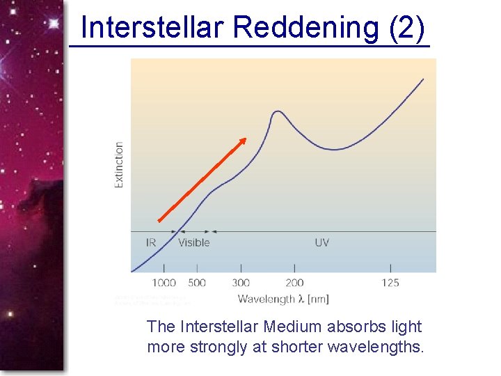 Interstellar Reddening (2) The Interstellar Medium absorbs light more strongly at shorter wavelengths. 