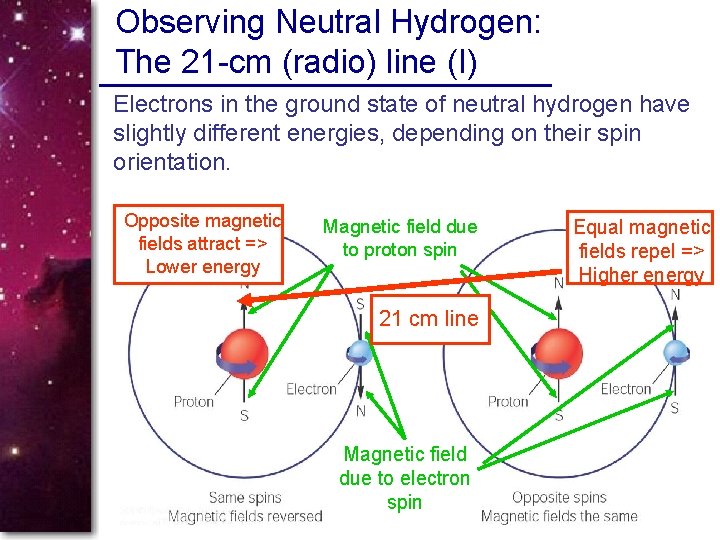 Observing Neutral Hydrogen: The 21 -cm (radio) line (I) Electrons in the ground state