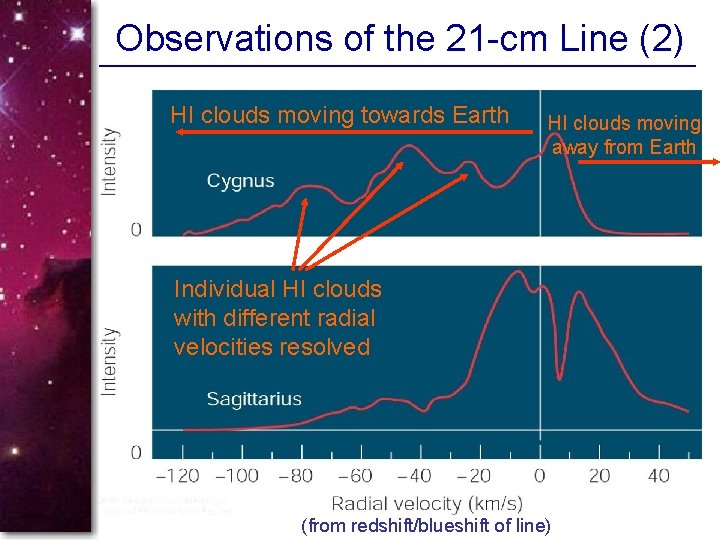 Observations of the 21 -cm Line (2) HI clouds moving towards Earth HI clouds