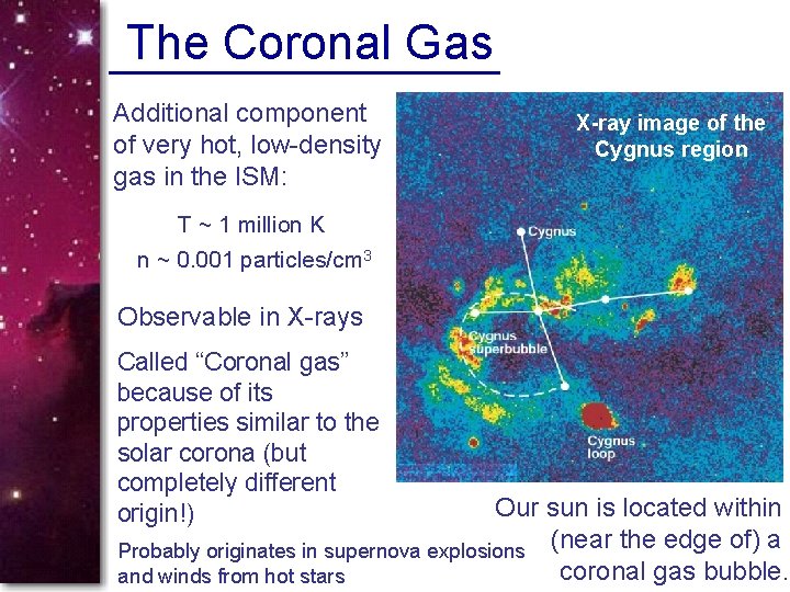 The Coronal Gas Additional component of very hot, low-density gas in the ISM: X-ray
