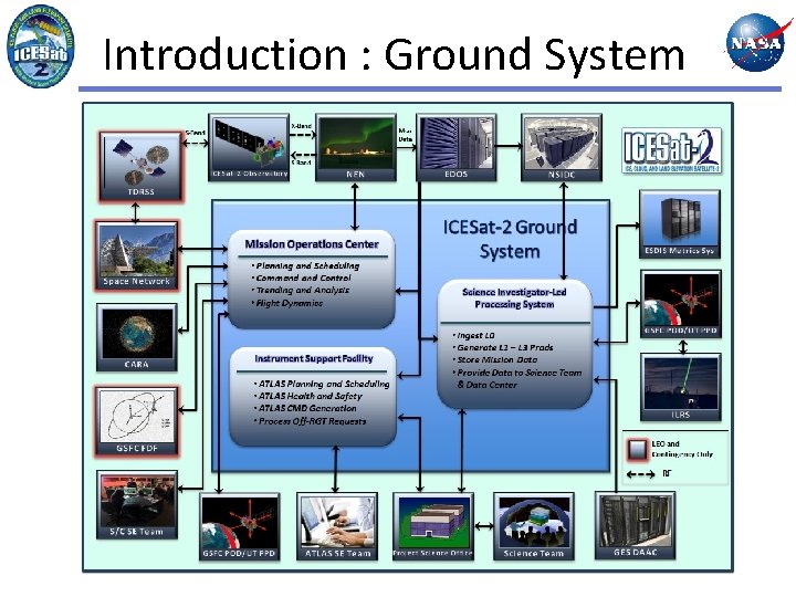 Introduction : Ground System 