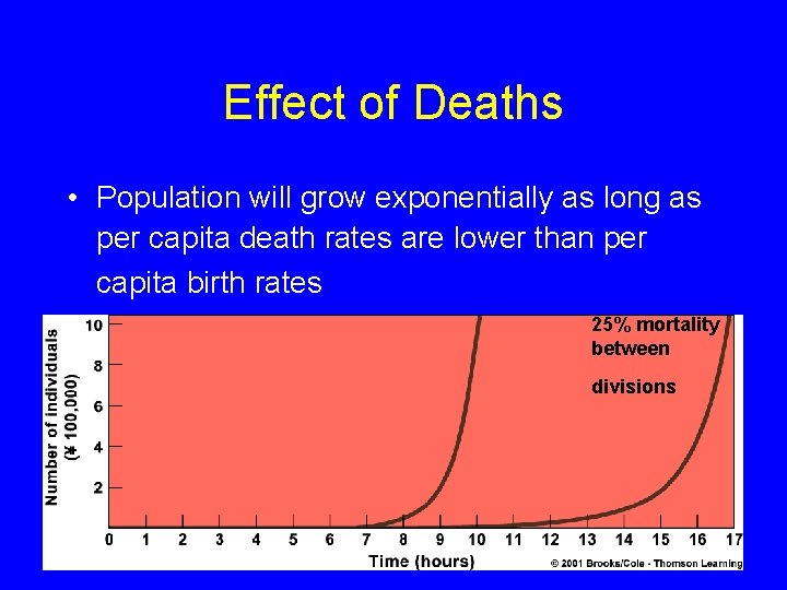 Effect of Deaths • Population will grow exponentially as long as per capita death