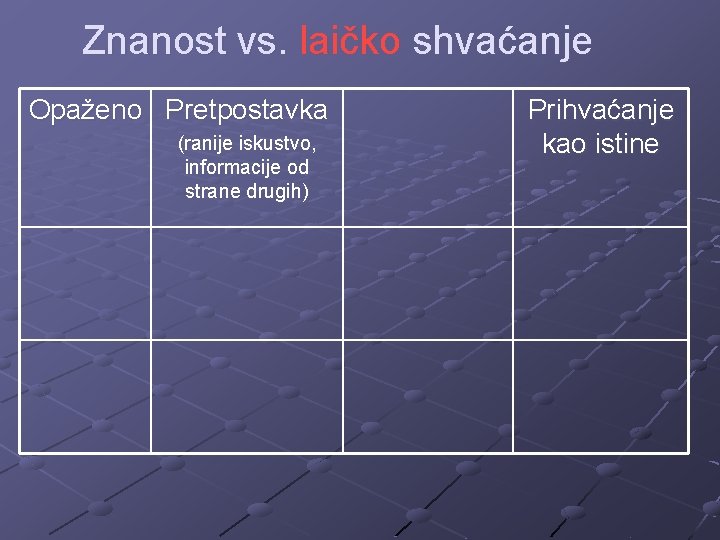 Znanost vs. laičko shvaćanje Opaženo Pretpostavka (ranije iskustvo, informacije od strane drugih) Prihvaćanje kao