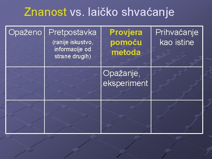 Znanost vs. laičko shvaćanje Opaženo Pretpostavka (ranije iskustvo, informacije od strane drugih) Provjera pomoću