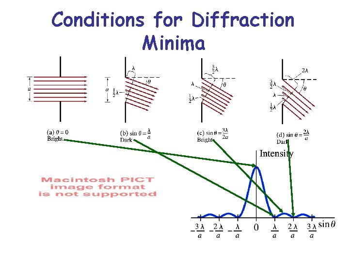 Conditions for Diffraction Minima 