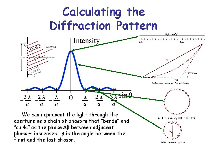 Calculating the Diffraction Pattern We can represent the light through the aperture as a