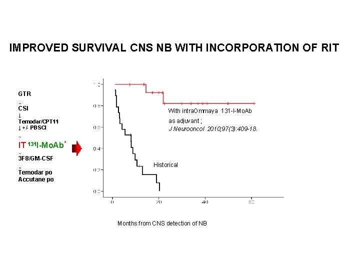 IMPROVED SURVIVAL CNS NB WITH INCORPORATION OF RIT GTR ↓ CSI ↓ Temodar/CPT 11