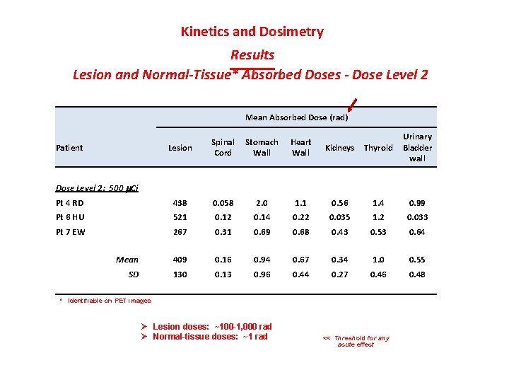 Kinetics and Dosimetry Results Lesion and Normal-Tissue* Absorbed Doses - Dose Level 2 Patient