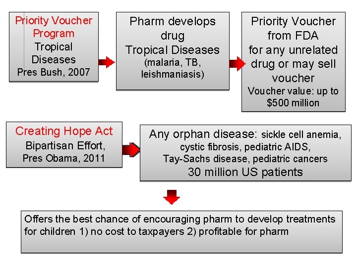 Priority Voucher Program Tropical Diseases Pres Bush, 2007 Pharm develops drug Tropical Diseases (malaria,