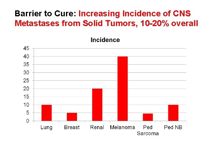 Barrier to Cure: Increasing Incidence of CNS Metastases from Solid Tumors, 10 -20% overall