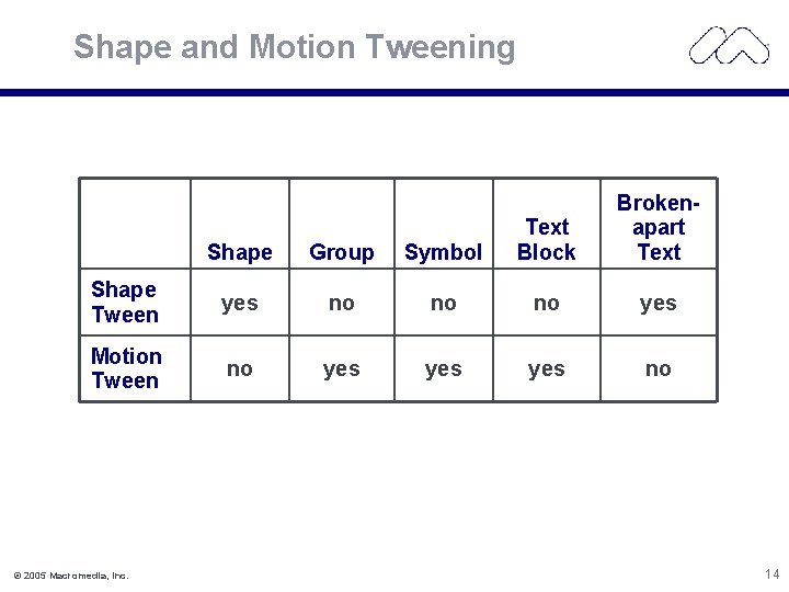 Shape and Motion Tweening Brokenapart Text Shape Group Symbol Text Block Shape Tween yes