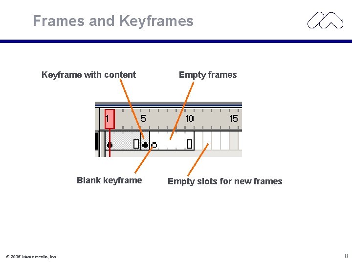 Frames and Keyframes Keyframe with content Blank keyframe © 2005 Macromedia, Inc. Empty frames