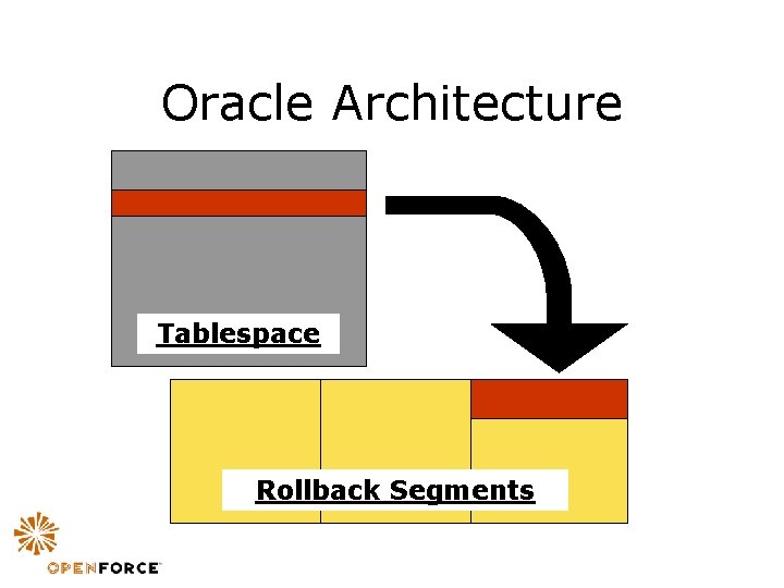 Oracle Architecture Tablespace Rollback Segments 