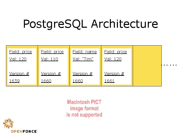 Postgre. SQL Architecture Field: price Field: name Field: price Val: 120 Val: 110 Val: