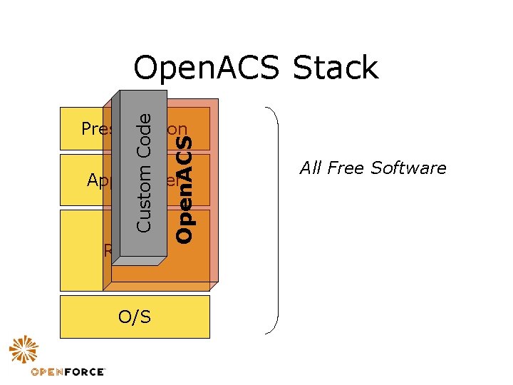 Custom Code Open. ACS Stack Open. ACS Presentation App Server RDBMS O/S All Free