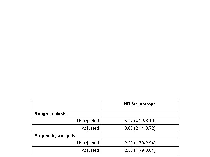 HR for Inotrope Rough analysis Unadjusted 5. 17 (4. 32 -6. 18) Adjusted 3.