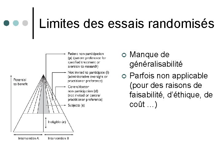 Limites des essais randomisés ¢ ¢ Manque de généralisabilité Parfois non applicable (pour des
