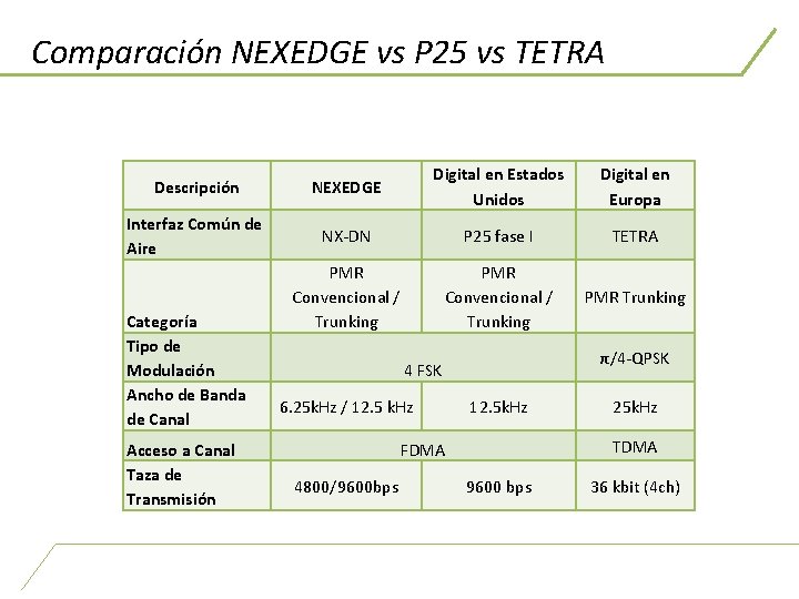 Comparación NEXEDGE vs P 25 vs TETRA Descripción NEXEDGE Digital en Estados Unidos Digital