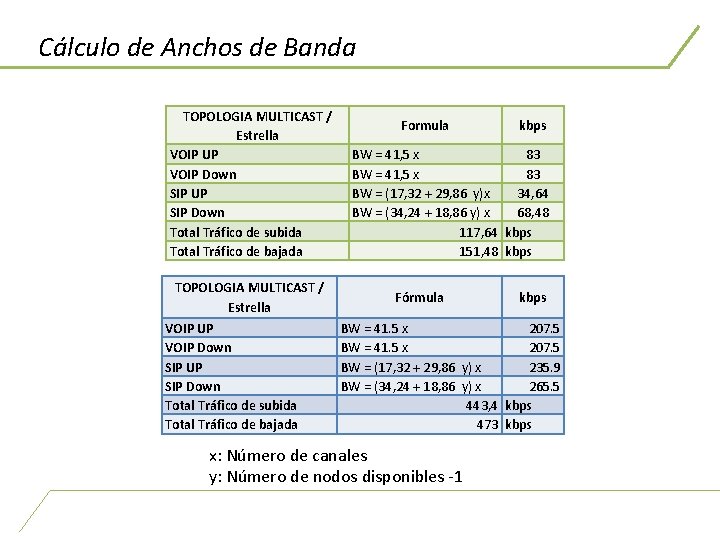 Cálculo de Anchos de Banda TOPOLOGIA MULTICAST / Estrella VOIP UP VOIP Down SIP