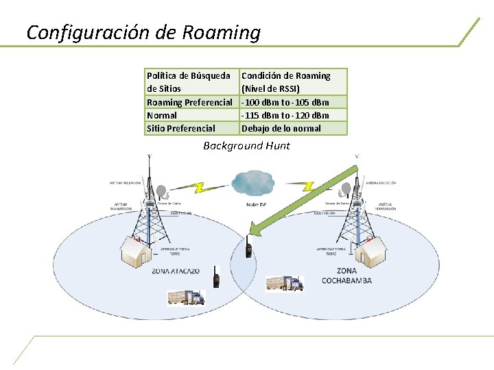 Configuración de Roaming Política de Búsqueda de Sitios Roaming Preferencial Normal Sitio Preferencial Condición