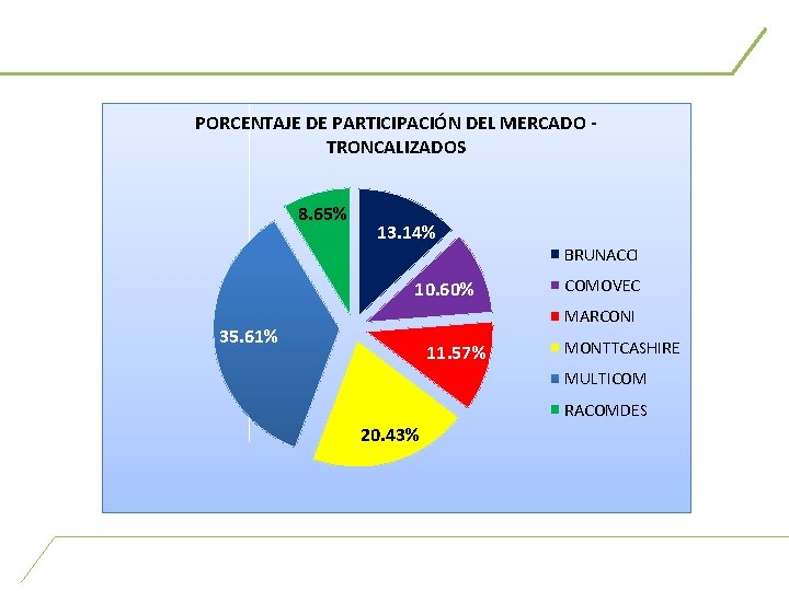 PORCENTAJE DE PARTICIPACIÓN DEL MERCADO TRONCALIZADOS 8. 65% 13. 14% 10. 60% BRUNACCI COMOVEC