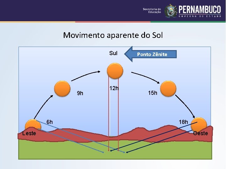 Movimento aparente do Sol Sul 9 h 6 h Leste 12 h Ponto Zênite