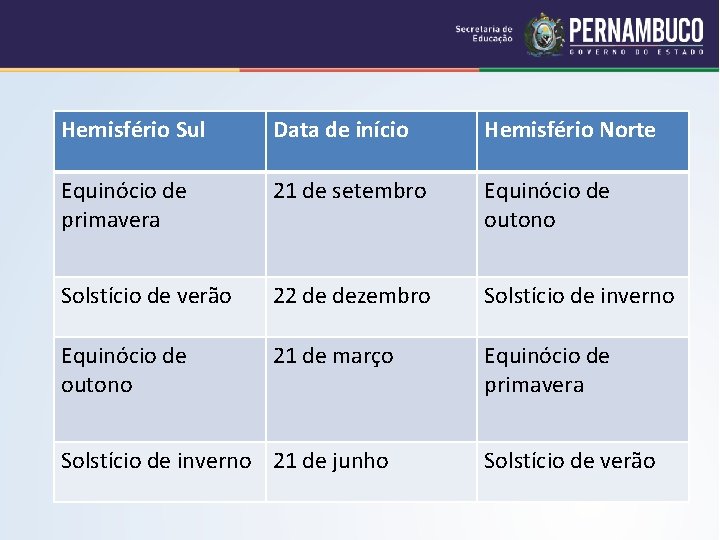 Hemisfério Sul Data de início Hemisfério Norte Equinócio de primavera 21 de setembro Equinócio