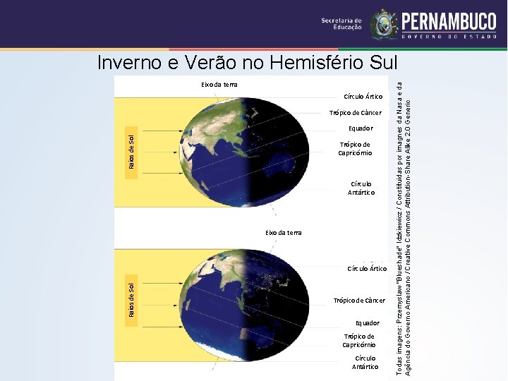 Eixo da terra Círculo Ártico Trópico de Câncer Raios de Sol Equador Trópico de