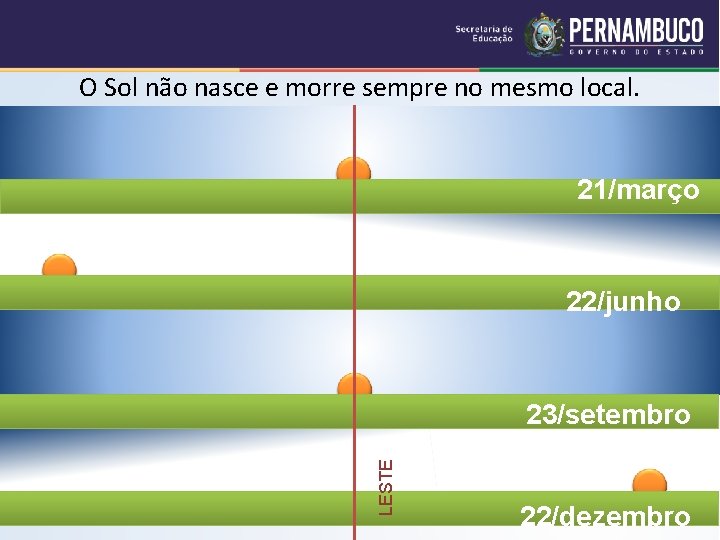 O Sol não nasce e morre sempre no mesmo local. 21/março 22/junho LESTE 23/setembro