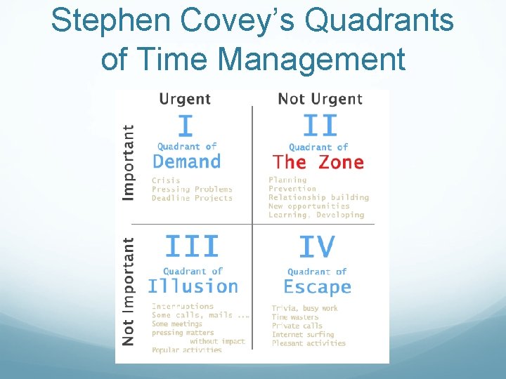 Stephen Covey’s Quadrants of Time Management 
