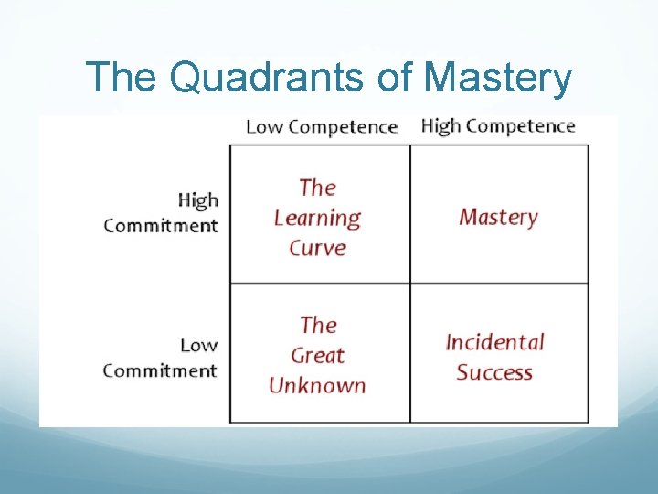The Quadrants of Mastery 