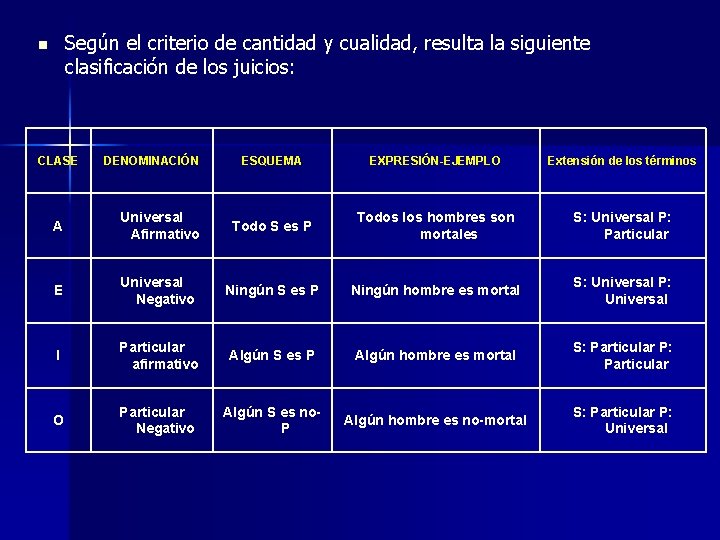 Según el criterio de cantidad y cualidad, resulta la siguiente clasificación de los juicios: